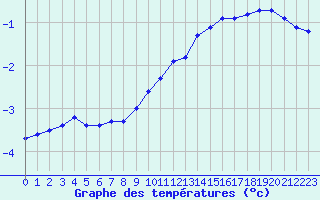 Courbe de tempratures pour Orschwiller (67)