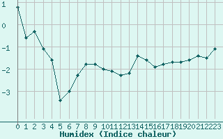 Courbe de l'humidex pour Orschwiller (67)