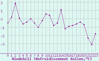 Courbe du refroidissement olien pour Grenoble/St-Etienne-St-Geoirs (38)