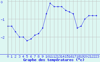 Courbe de tempratures pour Albert-Bray (80)