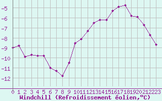 Courbe du refroidissement olien pour Mont-Saint-Vincent (71)