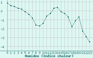 Courbe de l'humidex pour Luxeuil (70)