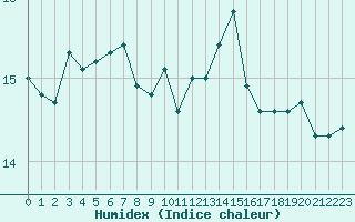 Courbe de l'humidex pour Ile du Levant (83)