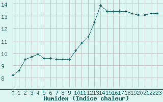 Courbe de l'humidex pour Saint-Jean-de-Vedas (34)