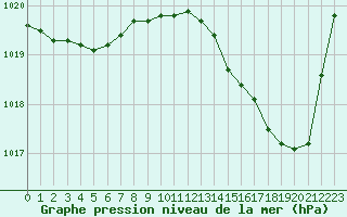 Courbe de la pression atmosphrique pour Mont-de-Marsan (40)