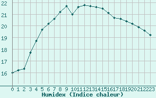 Courbe de l'humidex pour Woluwe-Saint-Pierre (Be)