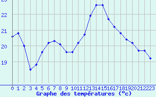 Courbe de tempratures pour Cap de la Hague (50)