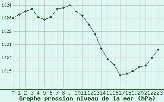 Courbe de la pression atmosphrique pour Nmes - Garons (30)