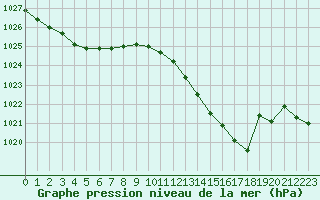 Courbe de la pression atmosphrique pour Solenzara - Base arienne (2B)