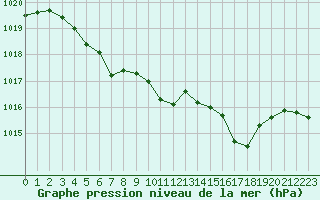 Courbe de la pression atmosphrique pour Saint-Auban (04)