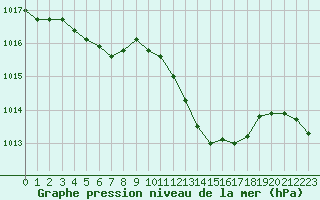 Courbe de la pression atmosphrique pour Aouste sur Sye (26)