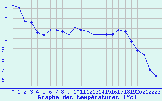 Courbe de tempratures pour Sallanches (74)