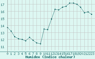 Courbe de l'humidex pour Pomrols (34)