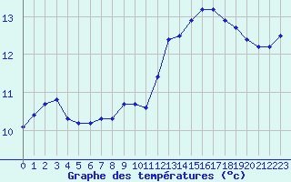 Courbe de tempratures pour Herhet (Be)