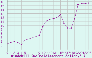 Courbe du refroidissement olien pour Vias (34)