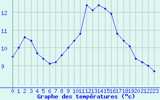 Courbe de tempratures pour Ile du Levant (83)