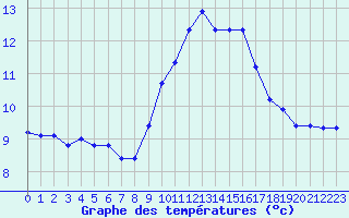 Courbe de tempratures pour Aniane (34)