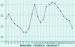 Courbe de l'humidex pour Isle-sur-la-Sorgue (84)