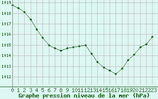 Courbe de la pression atmosphrique pour La Rochelle - Aerodrome (17)