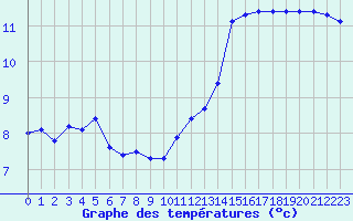 Courbe de tempratures pour Le Touquet (62)