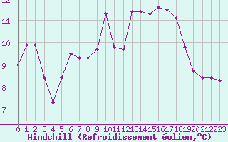 Courbe du refroidissement olien pour Angliers (17)
