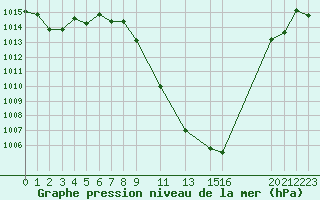 Courbe de la pression atmosphrique pour Sainte-Locadie (66)