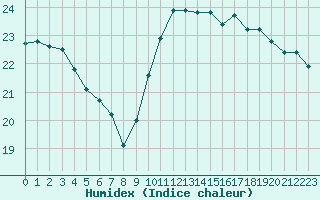 Courbe de l'humidex pour Sallles d'Aude (11)