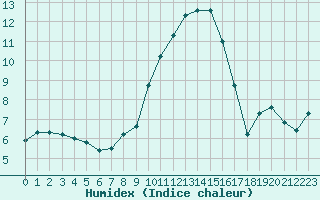 Courbe de l'humidex pour Bonnecombe - Les Salces (48)