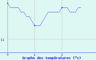 Courbe de tempratures pour Roissy (95)