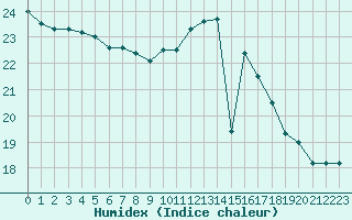 Courbe de l'humidex pour Nantes (44)