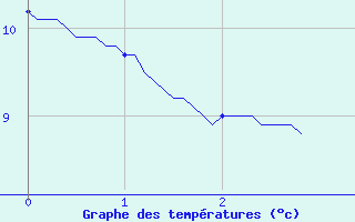 Courbe de tempratures pour Lannemezan (65)