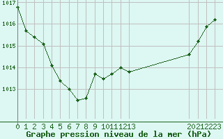 Courbe de la pression atmosphrique pour Pertuis - Grand Cros (84)