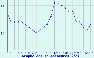 Courbe de tempratures pour Guidel (56)