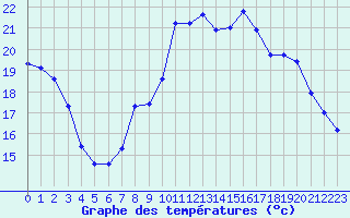 Courbe de tempratures pour Haegen (67)