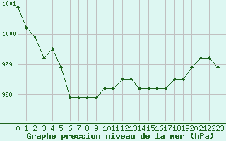 Courbe de la pression atmosphrique pour Verngues - Hameau de Cazan (13)