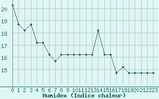 Courbe de l'humidex pour Manlleu (Esp)