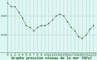 Courbe de la pression atmosphrique pour Pordic (22)
