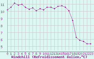 Courbe du refroidissement olien pour Porquerolles (83)