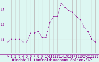 Courbe du refroidissement olien pour Brignogan (29)