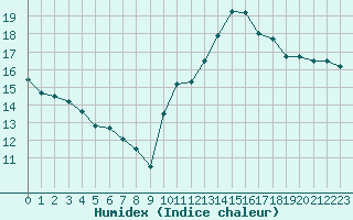 Courbe de l'humidex pour Ploumanac'h (22)