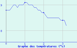 Courbe de tempratures pour Peux-Et-Couffouleux (12)