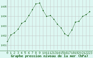 Courbe de la pression atmosphrique pour Ambrieu (01)