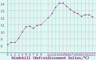 Courbe du refroidissement olien pour Triel-sur-Seine (78)