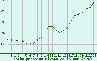 Courbe de la pression atmosphrique pour Orly (91)