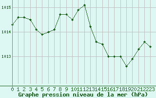 Courbe de la pression atmosphrique pour Salon-de-Provence (13)