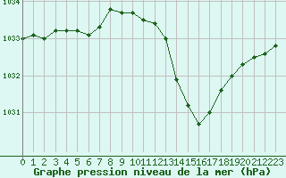 Courbe de la pression atmosphrique pour Tarbes (65)