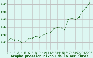 Courbe de la pression atmosphrique pour Remich (Lu)