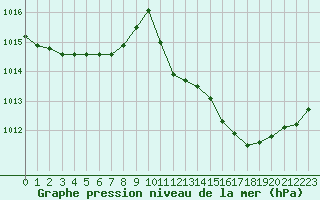 Courbe de la pression atmosphrique pour Tarbes (65)