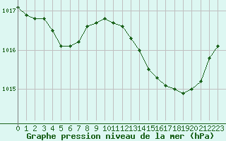 Courbe de la pression atmosphrique pour Saint-Bonnet-de-Four (03)