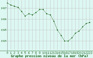 Courbe de la pression atmosphrique pour Lannion (22)